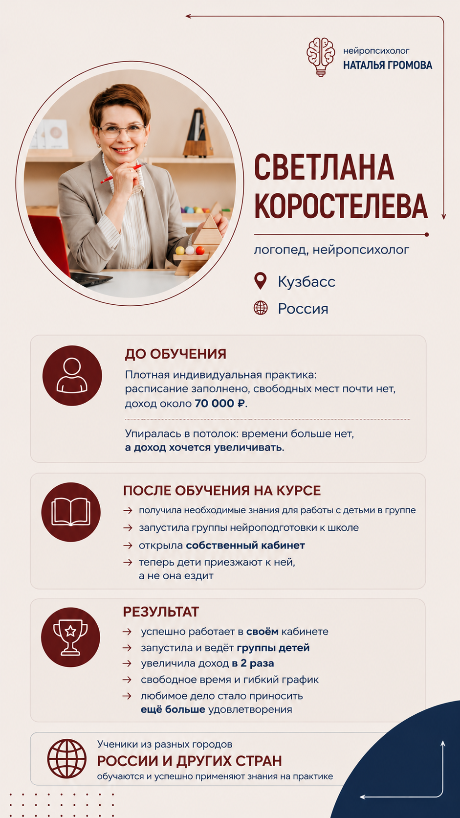 Карточка результатов — Светлана Коростeleva